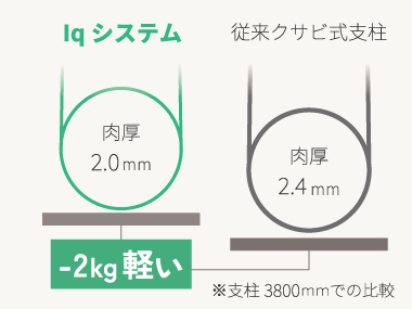 従来楔式支柱に比べ、2kgの重量低減